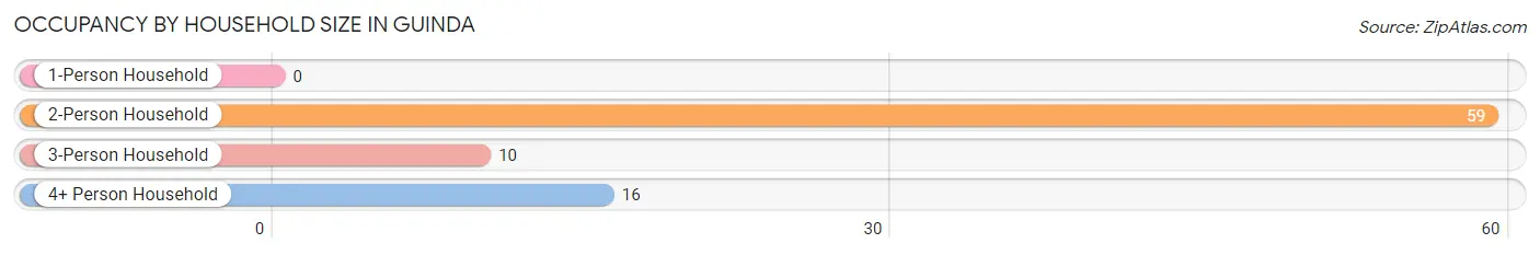 Occupancy by Household Size in Guinda