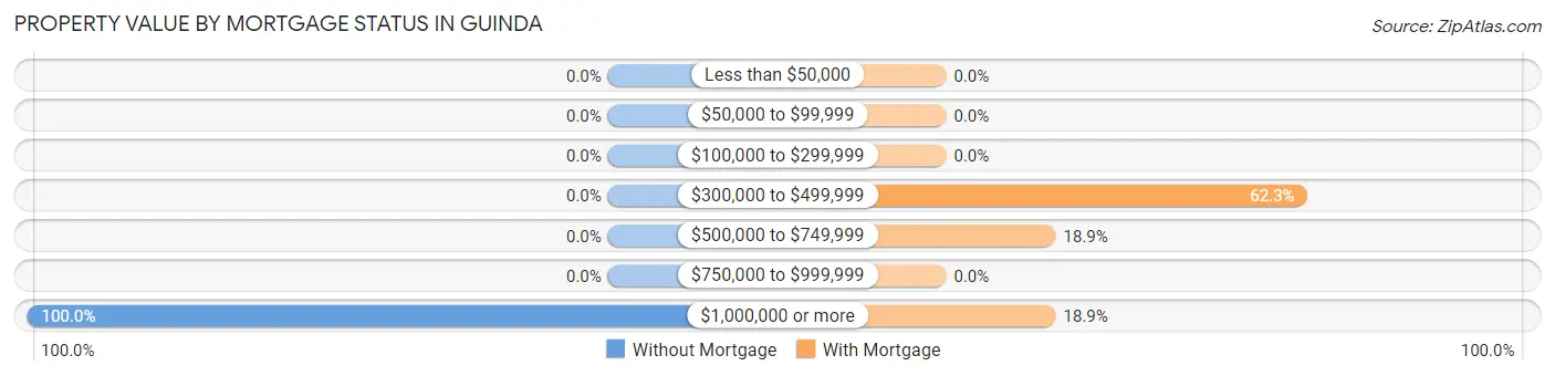 Property Value by Mortgage Status in Guinda