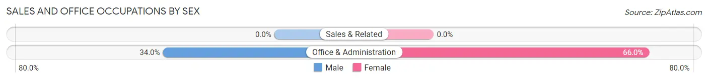 Sales and Office Occupations by Sex in Guinda