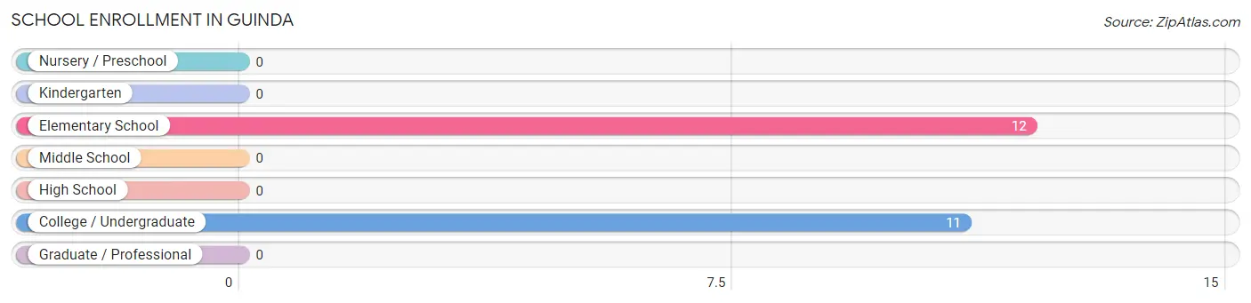 School Enrollment in Guinda