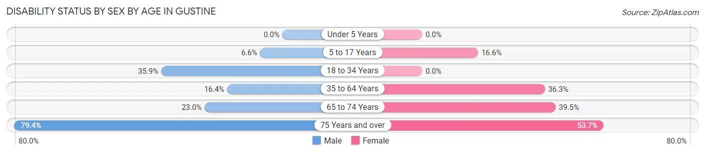 Disability Status by Sex by Age in Gustine