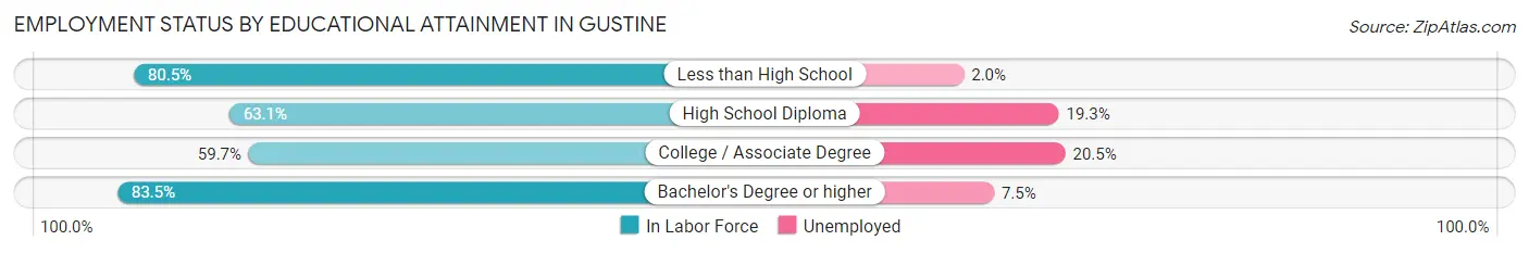 Employment Status by Educational Attainment in Gustine