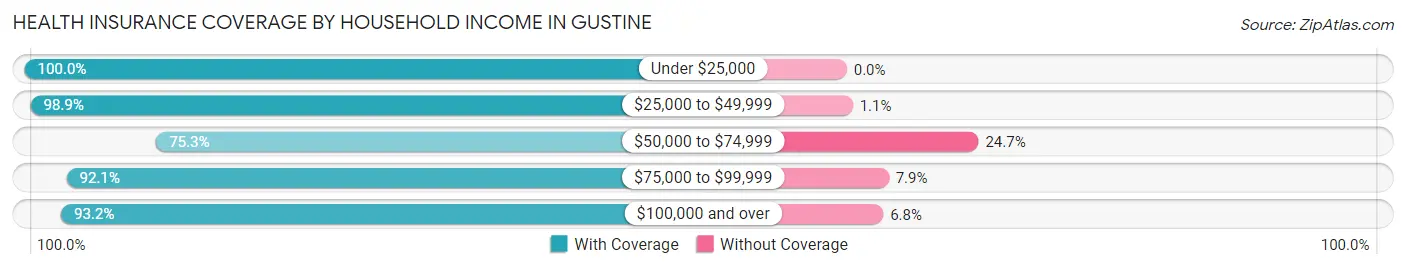 Health Insurance Coverage by Household Income in Gustine