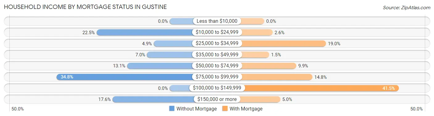 Household Income by Mortgage Status in Gustine