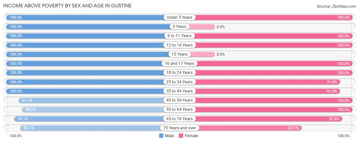 Income Above Poverty by Sex and Age in Gustine