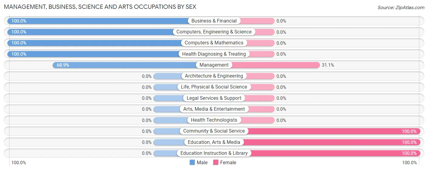 Management, Business, Science and Arts Occupations by Sex in Gustine