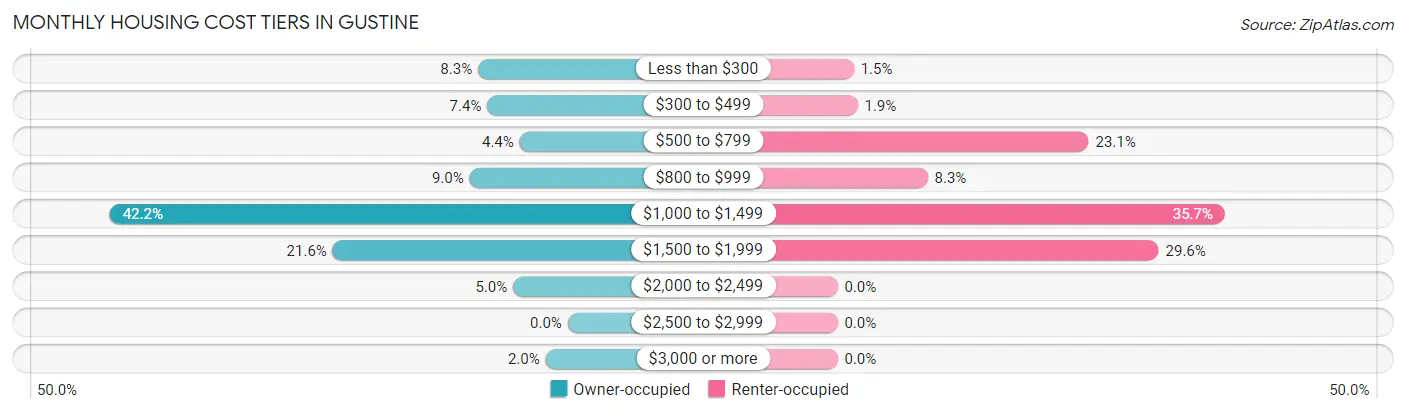 Monthly Housing Cost Tiers in Gustine
