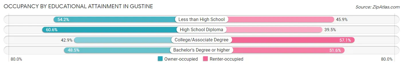 Occupancy by Educational Attainment in Gustine