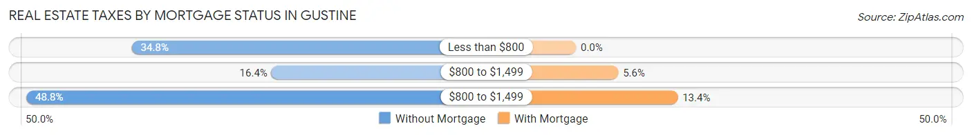 Real Estate Taxes by Mortgage Status in Gustine