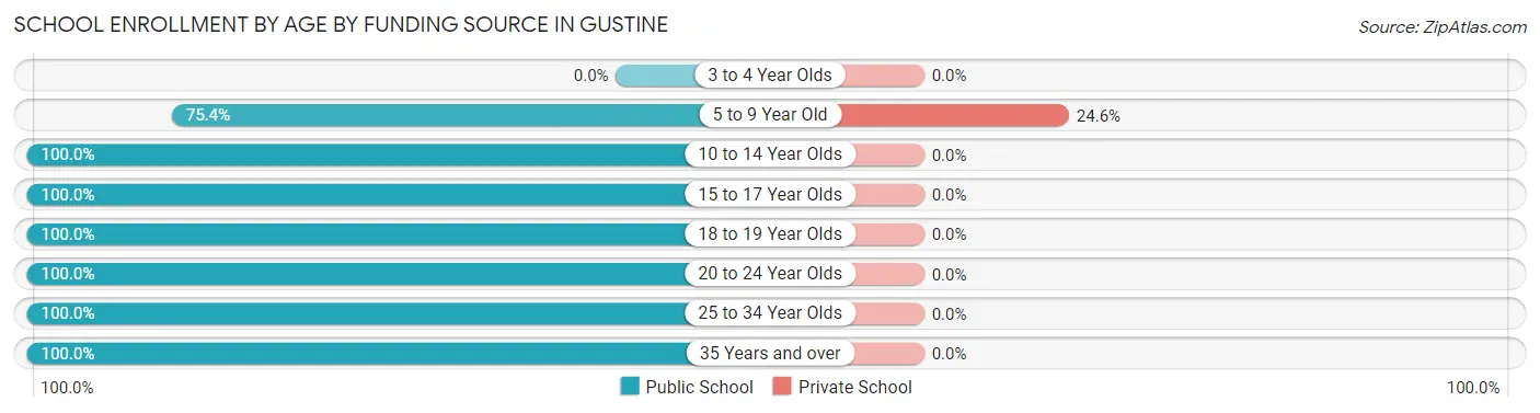 School Enrollment by Age by Funding Source in Gustine