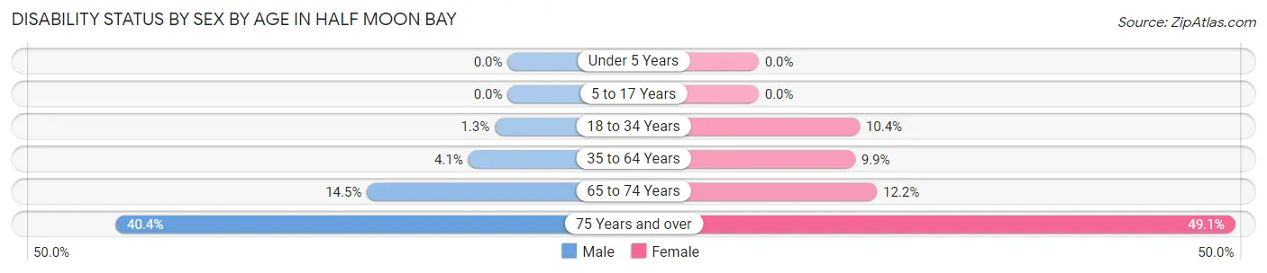 Disability Status by Sex by Age in Half Moon Bay
