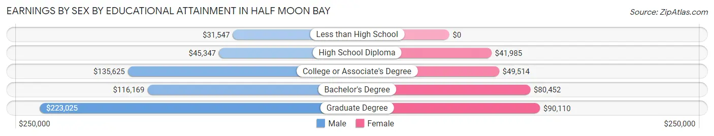 Earnings by Sex by Educational Attainment in Half Moon Bay