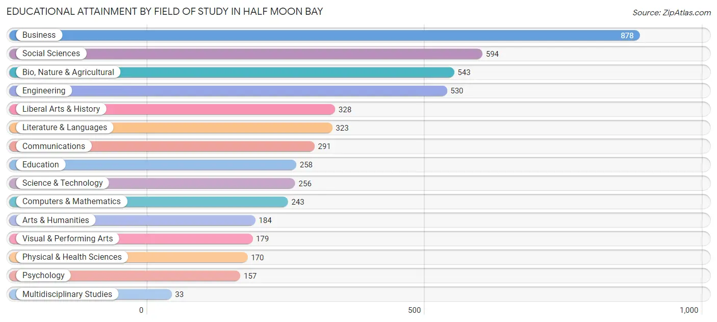 Educational Attainment by Field of Study in Half Moon Bay
