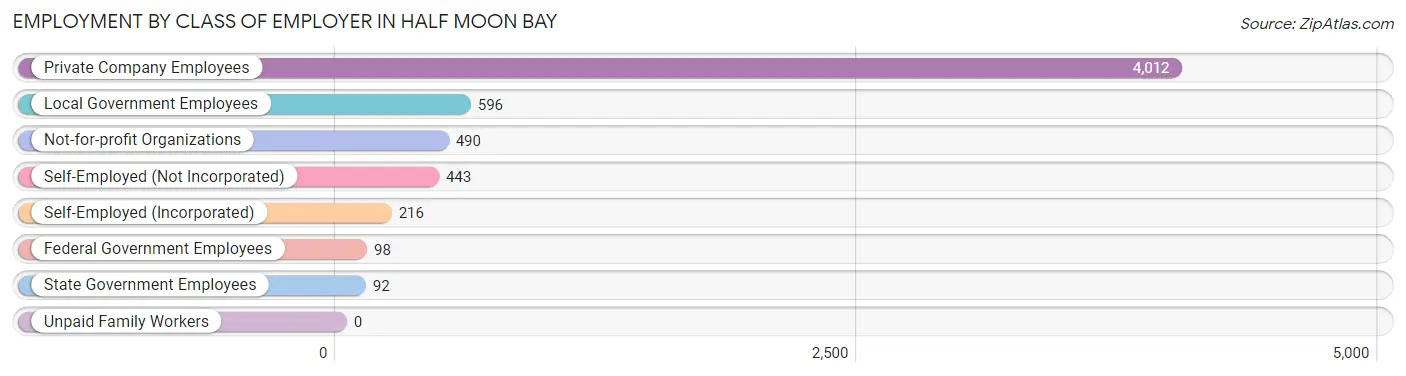 Employment by Class of Employer in Half Moon Bay