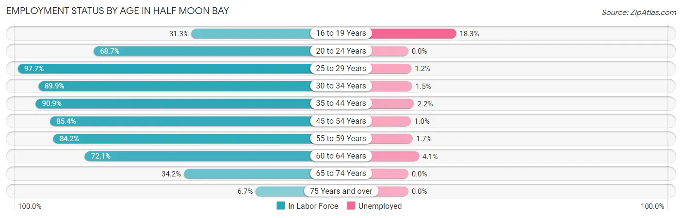 Employment Status by Age in Half Moon Bay