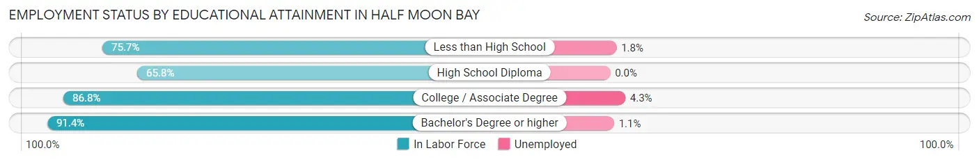 Employment Status by Educational Attainment in Half Moon Bay