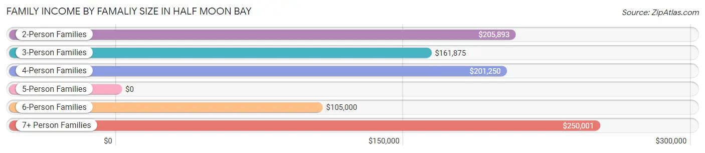 Family Income by Famaliy Size in Half Moon Bay