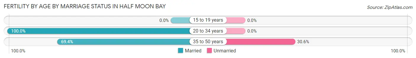 Female Fertility by Age by Marriage Status in Half Moon Bay