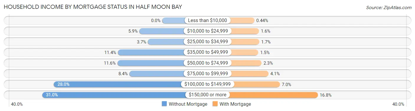 Household Income by Mortgage Status in Half Moon Bay