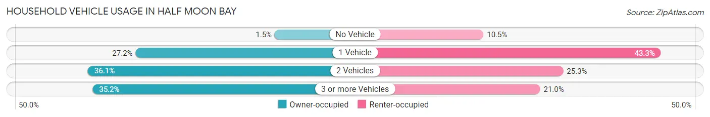 Household Vehicle Usage in Half Moon Bay