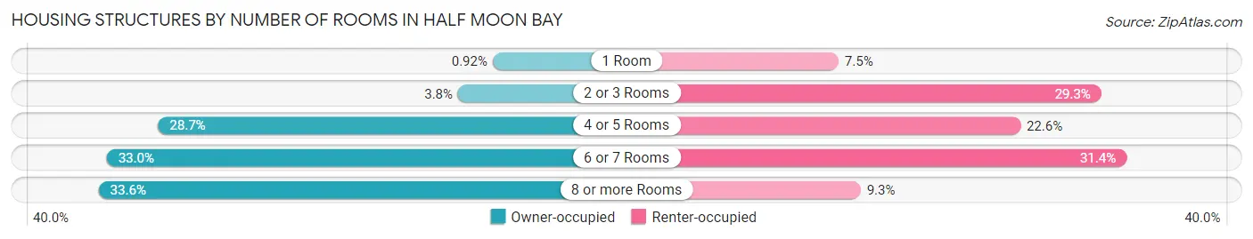 Housing Structures by Number of Rooms in Half Moon Bay