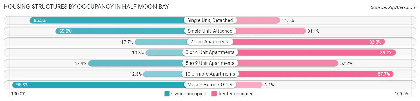 Housing Structures by Occupancy in Half Moon Bay