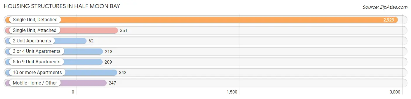 Housing Structures in Half Moon Bay