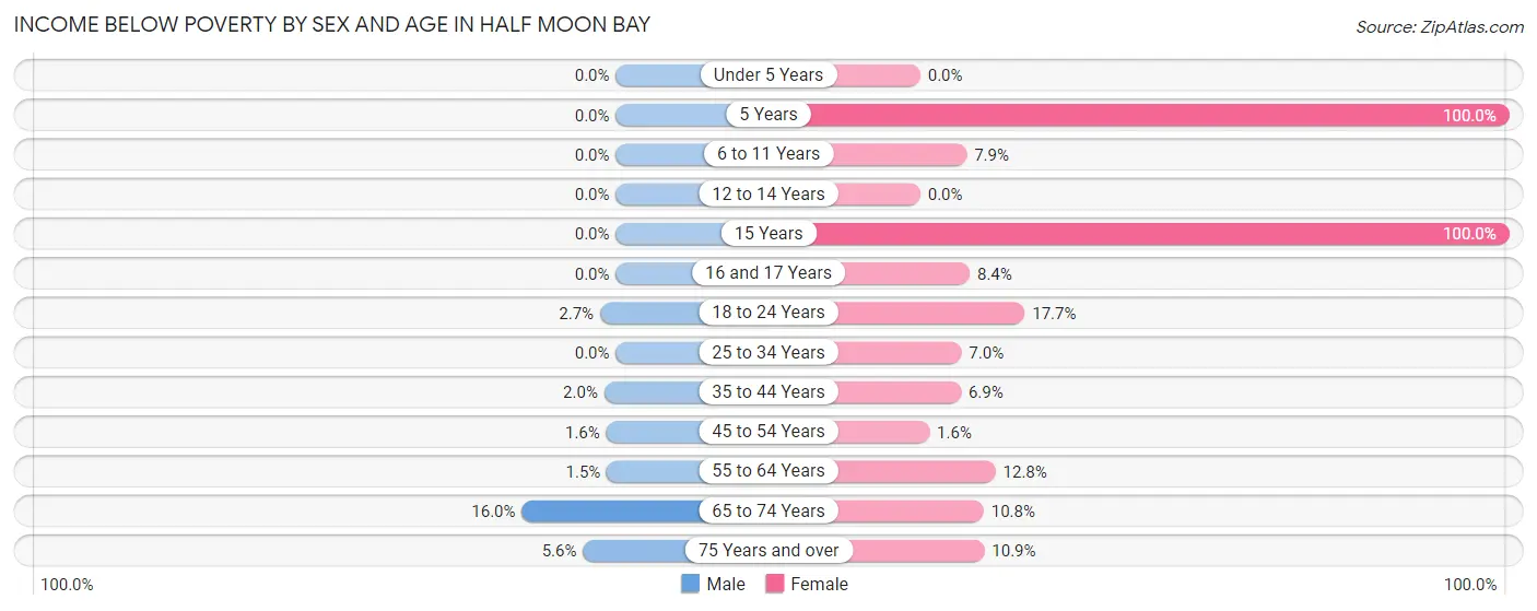 Income Below Poverty by Sex and Age in Half Moon Bay