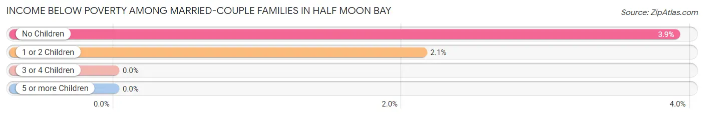 Income Below Poverty Among Married-Couple Families in Half Moon Bay