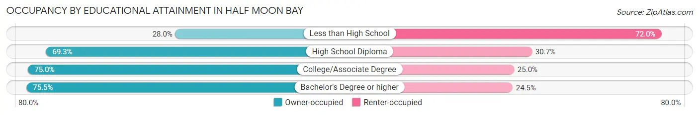Occupancy by Educational Attainment in Half Moon Bay