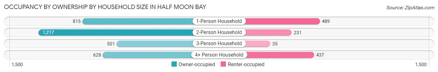 Occupancy by Ownership by Household Size in Half Moon Bay