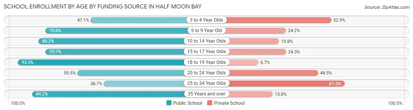 School Enrollment by Age by Funding Source in Half Moon Bay