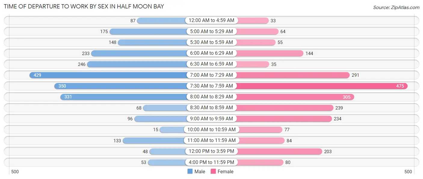 Time of Departure to Work by Sex in Half Moon Bay