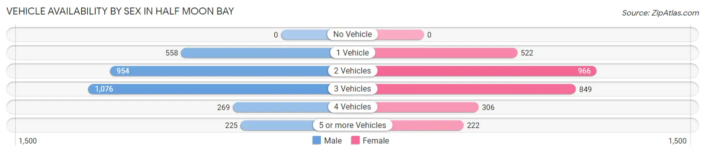 Vehicle Availability by Sex in Half Moon Bay