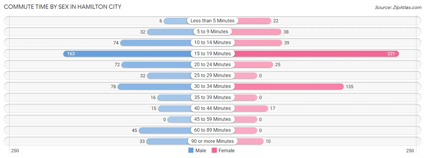 Commute Time by Sex in Hamilton City