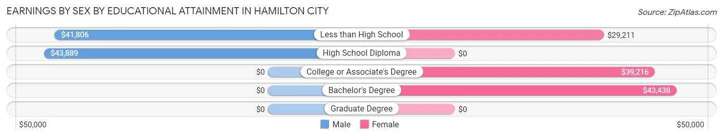 Earnings by Sex by Educational Attainment in Hamilton City