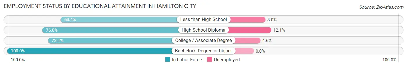 Employment Status by Educational Attainment in Hamilton City
