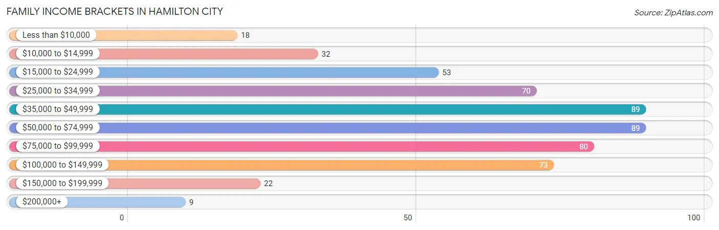 Family Income Brackets in Hamilton City