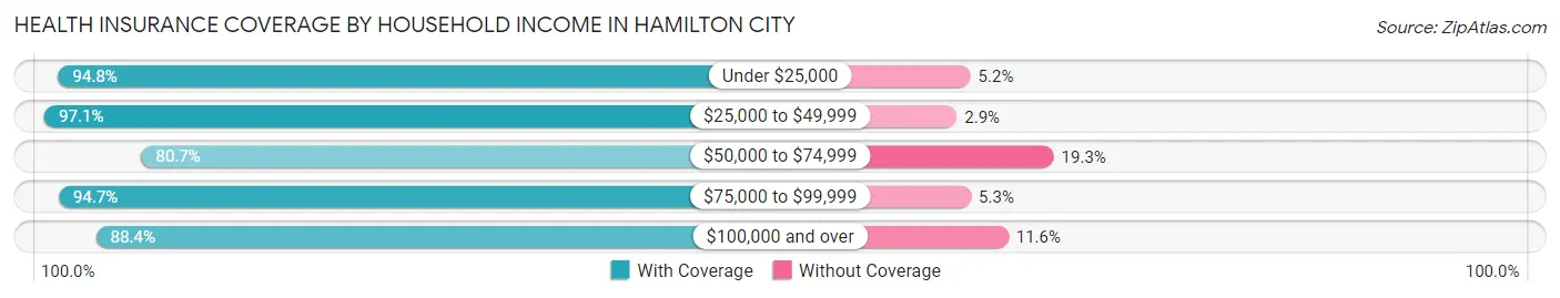 Health Insurance Coverage by Household Income in Hamilton City