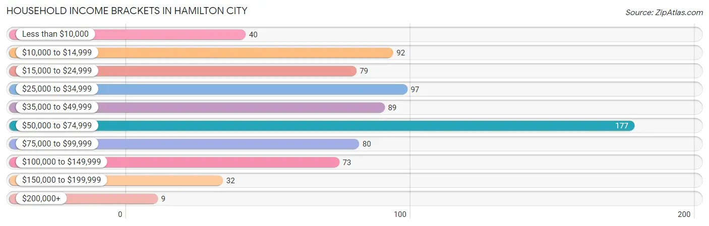 Household Income Brackets in Hamilton City