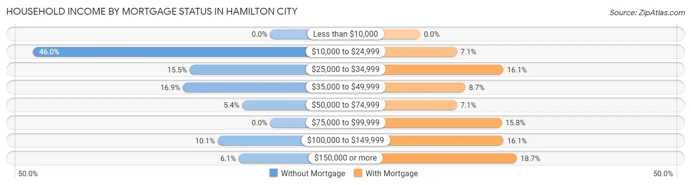 Household Income by Mortgage Status in Hamilton City