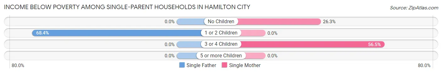 Income Below Poverty Among Single-Parent Households in Hamilton City