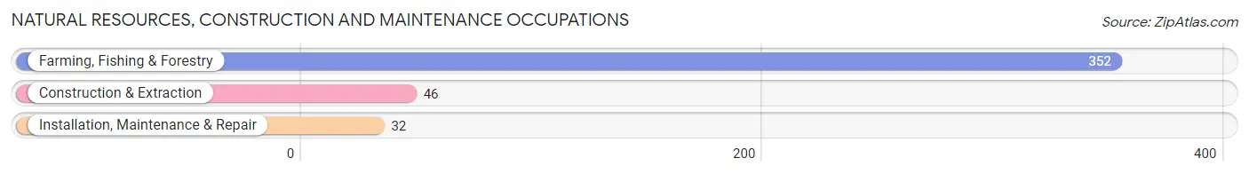 Natural Resources, Construction and Maintenance Occupations in Hamilton City