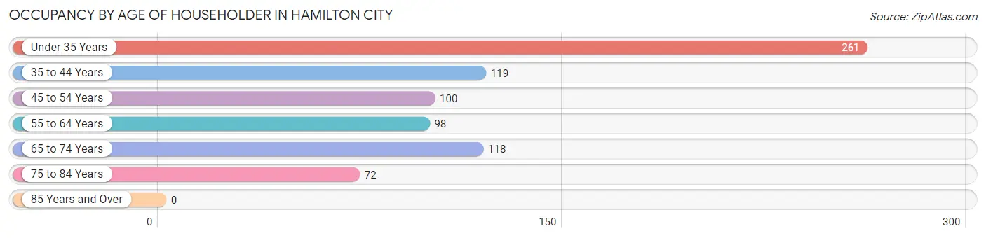 Occupancy by Age of Householder in Hamilton City