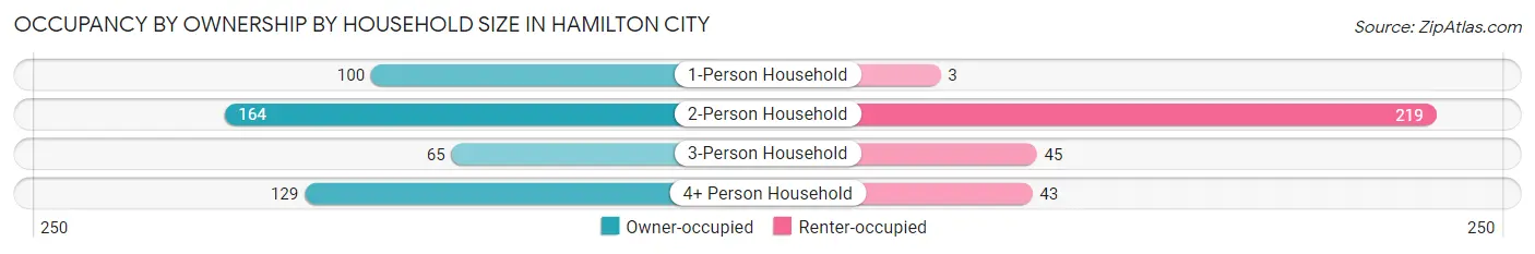 Occupancy by Ownership by Household Size in Hamilton City