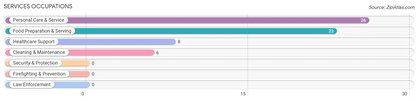 Services Occupations in Hamilton City