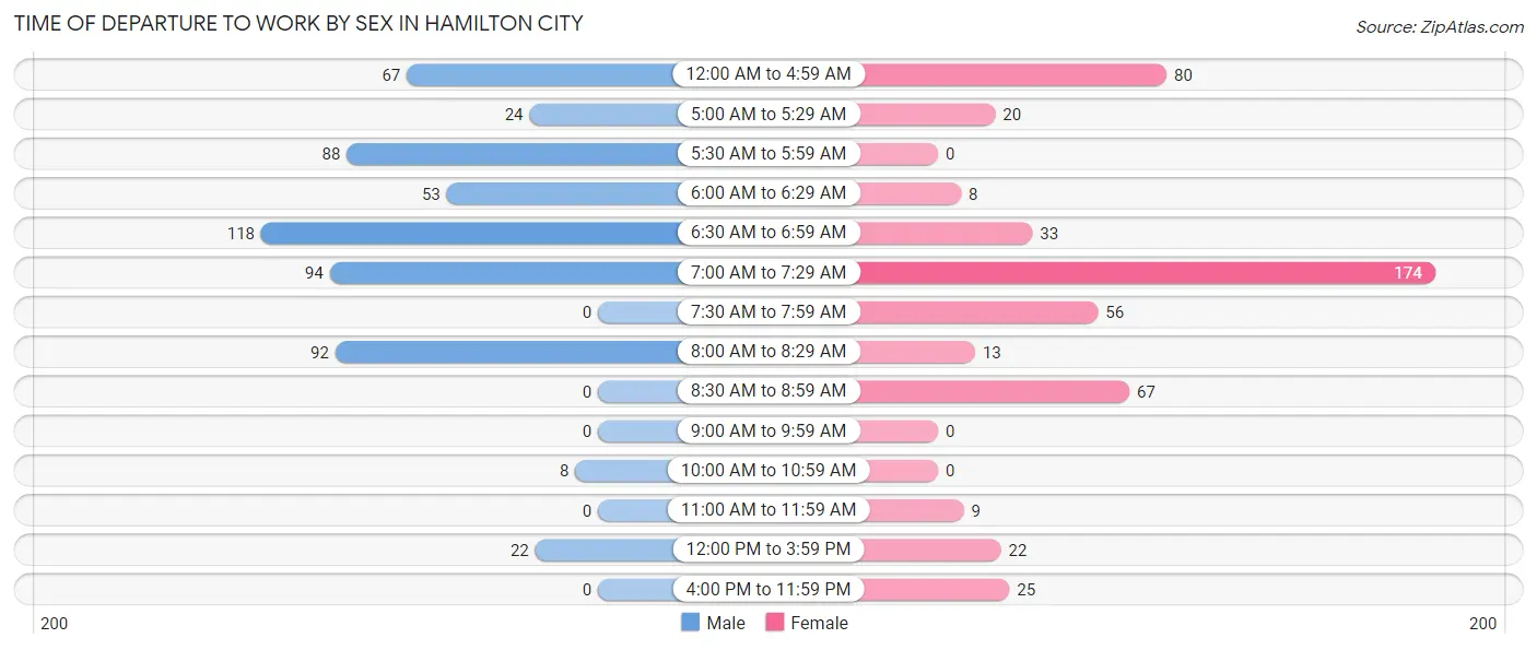 Time of Departure to Work by Sex in Hamilton City