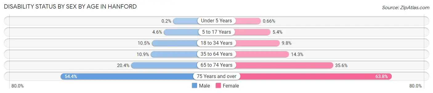 Disability Status by Sex by Age in Hanford
