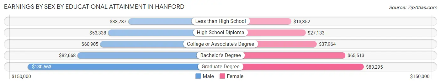 Earnings by Sex by Educational Attainment in Hanford