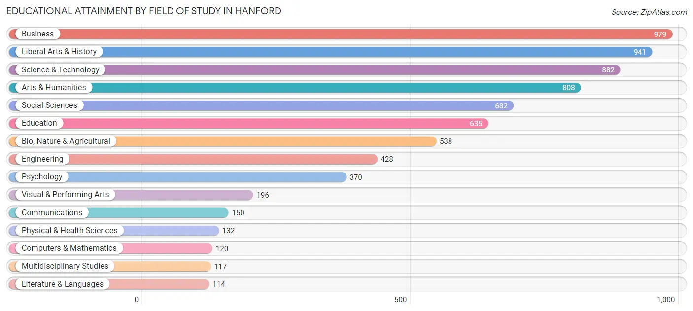 Educational Attainment by Field of Study in Hanford